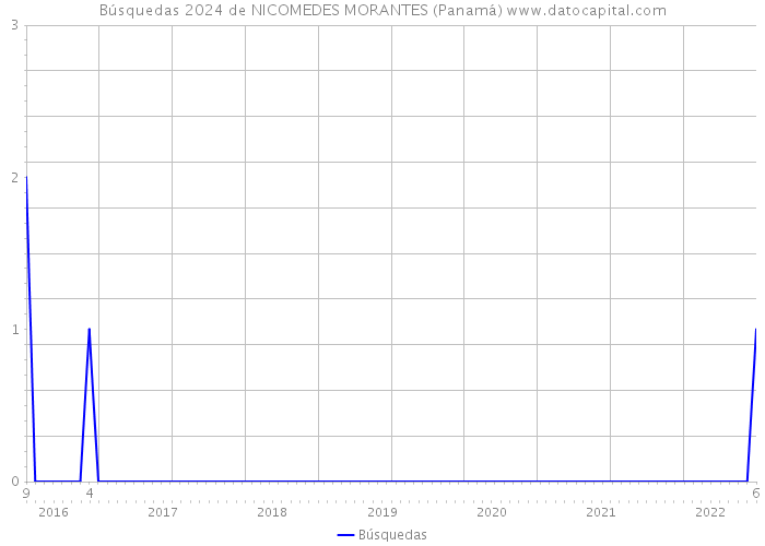 Búsquedas 2024 de NICOMEDES MORANTES (Panamá) 