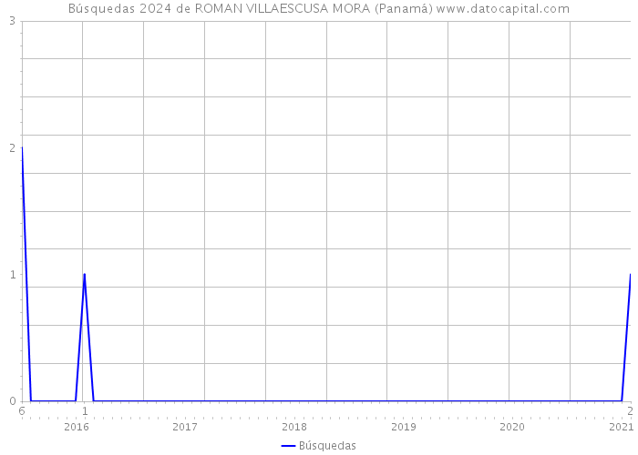 Búsquedas 2024 de ROMAN VILLAESCUSA MORA (Panamá) 