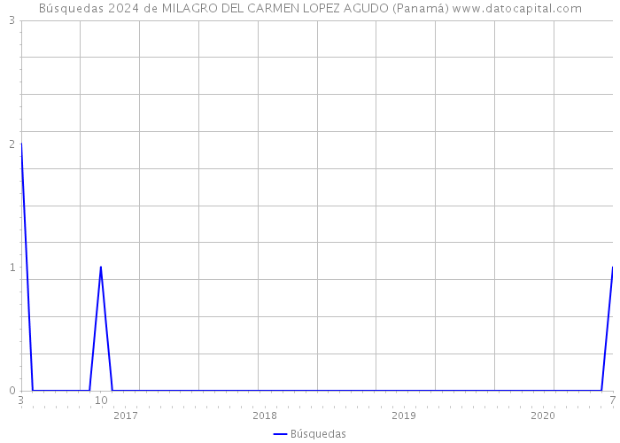 Búsquedas 2024 de MILAGRO DEL CARMEN LOPEZ AGUDO (Panamá) 