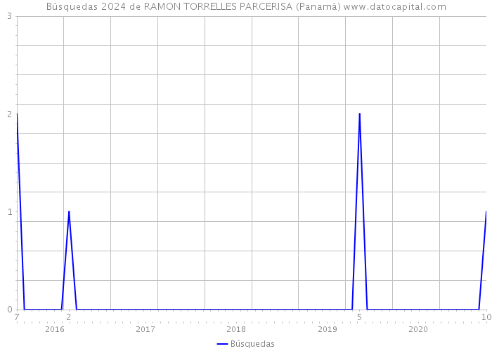 Búsquedas 2024 de RAMON TORRELLES PARCERISA (Panamá) 