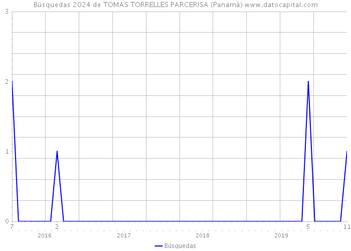 Búsquedas 2024 de TOMAS TORRELLES PARCERISA (Panamá) 