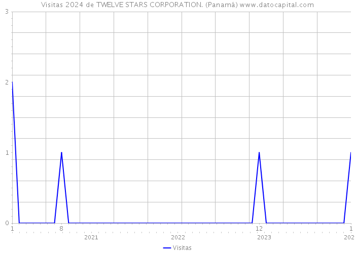 Visitas 2024 de TWELVE STARS CORPORATION. (Panamá) 