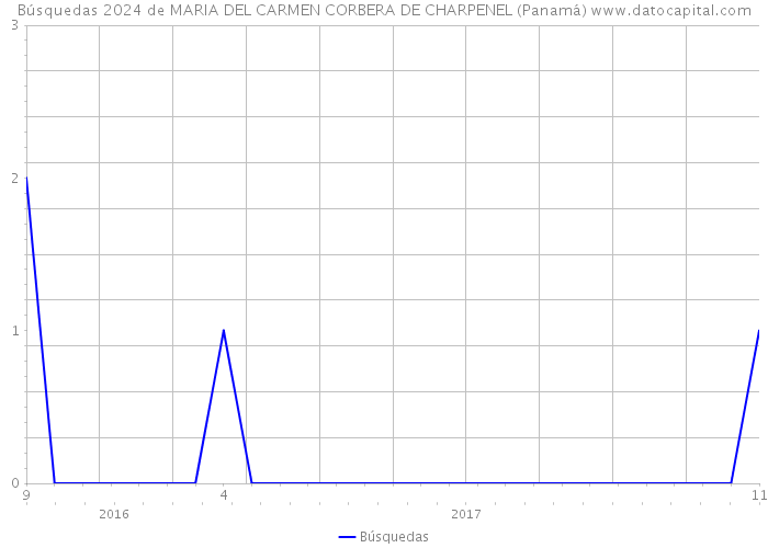 Búsquedas 2024 de MARIA DEL CARMEN CORBERA DE CHARPENEL (Panamá) 