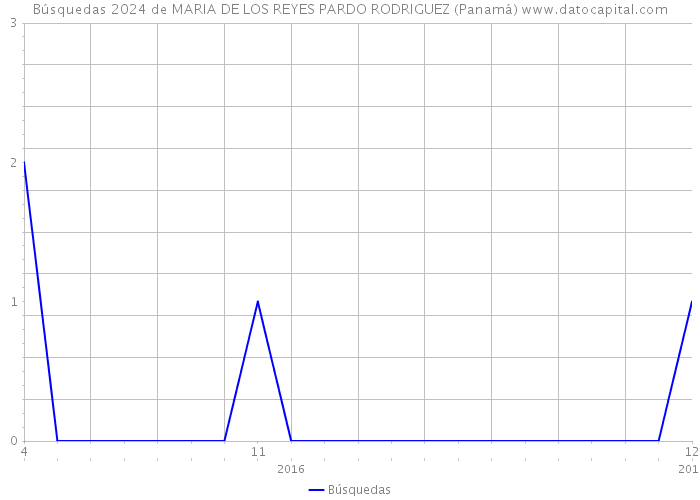 Búsquedas 2024 de MARIA DE LOS REYES PARDO RODRIGUEZ (Panamá) 