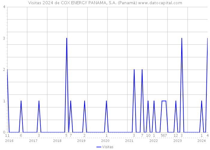 Visitas 2024 de COX ENERGY PANAMA, S.A. (Panamá) 
