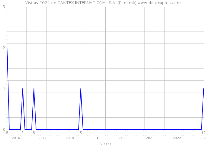 Visitas 2024 de CANTEX INTERNATIONAL S.A. (Panamá) 