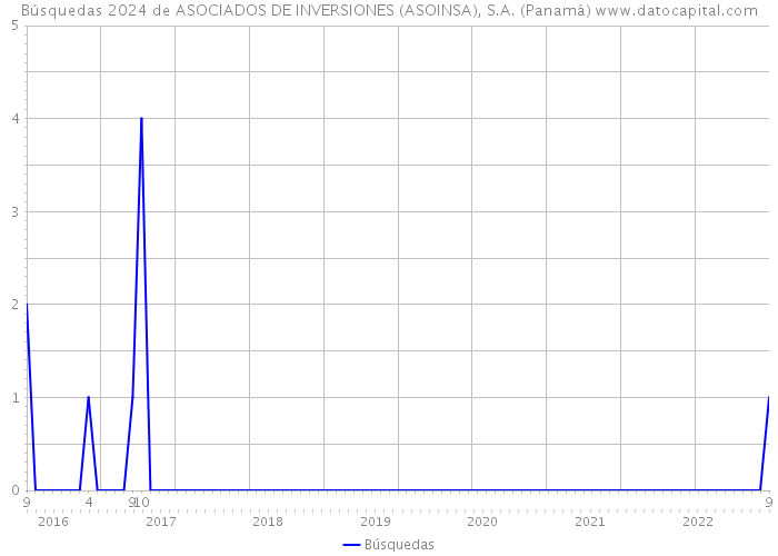Búsquedas 2024 de ASOCIADOS DE INVERSIONES (ASOINSA), S.A. (Panamá) 