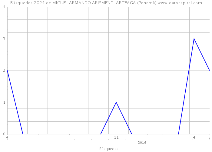 Búsquedas 2024 de MIGUEL ARMANDO ARISMENDI ARTEAGA (Panamá) 