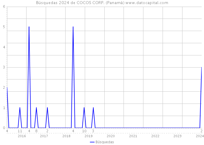 Búsquedas 2024 de COCOS CORP. (Panamá) 