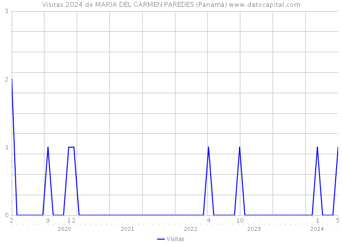 Visitas 2024 de MARIA DEL CARMEN PAREDES (Panamá) 