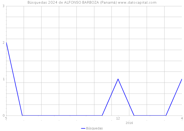 Búsquedas 2024 de ALFONSO BARBOZA (Panamá) 
