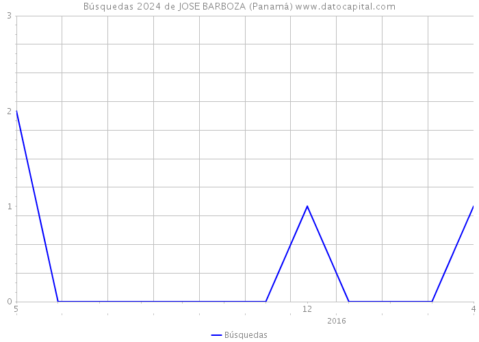 Búsquedas 2024 de JOSE BARBOZA (Panamá) 