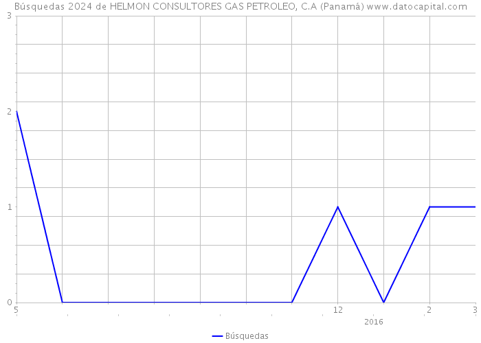Búsquedas 2024 de HELMON CONSULTORES GAS PETROLEO, C.A (Panamá) 