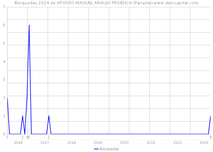 Búsquedas 2024 de AFONSO MANUEL ARAUJO PROENCA (Panamá) 