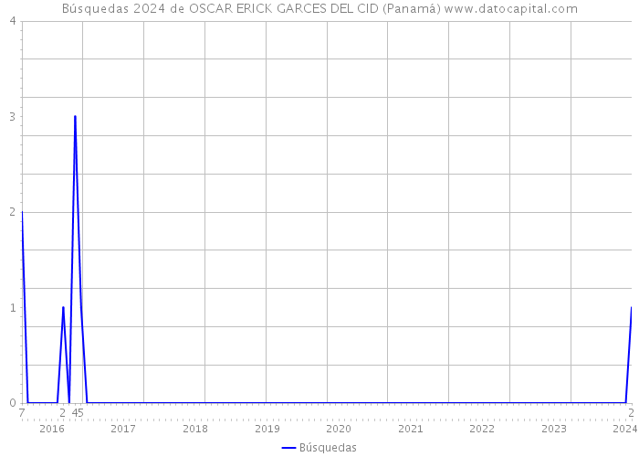 Búsquedas 2024 de OSCAR ERICK GARCES DEL CID (Panamá) 