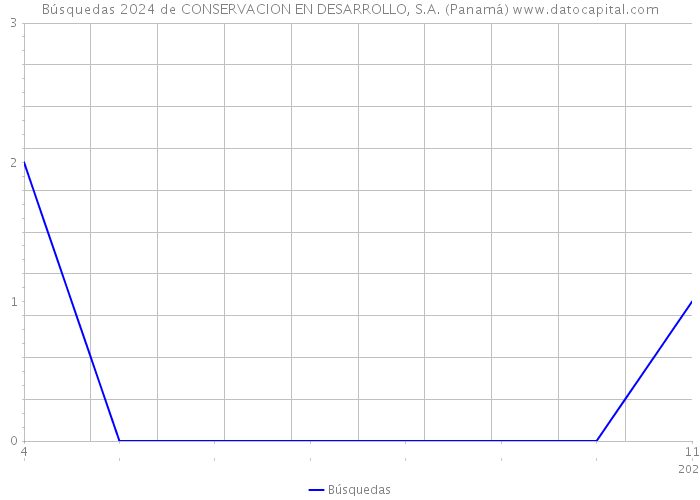 Búsquedas 2024 de CONSERVACION EN DESARROLLO, S.A. (Panamá) 