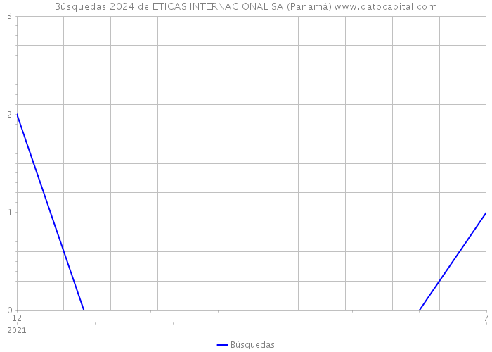 Búsquedas 2024 de ETICAS INTERNACIONAL SA (Panamá) 