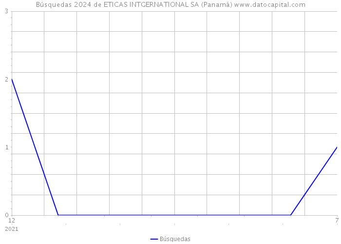 Búsquedas 2024 de ETICAS INTGERNATIONAL SA (Panamá) 