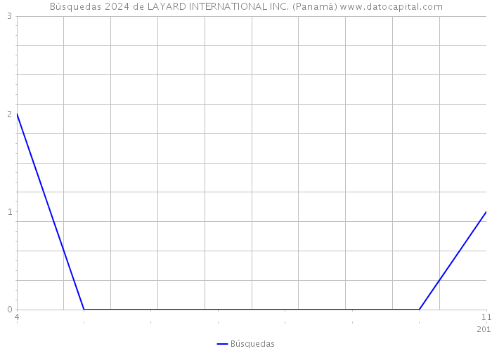 Búsquedas 2024 de LAYARD INTERNATIONAL INC. (Panamá) 