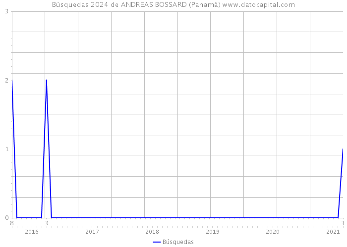 Búsquedas 2024 de ANDREAS BOSSARD (Panamá) 