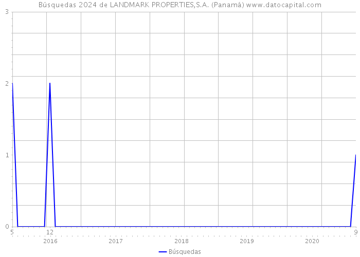 Búsquedas 2024 de LANDMARK PROPERTIES,S.A. (Panamá) 