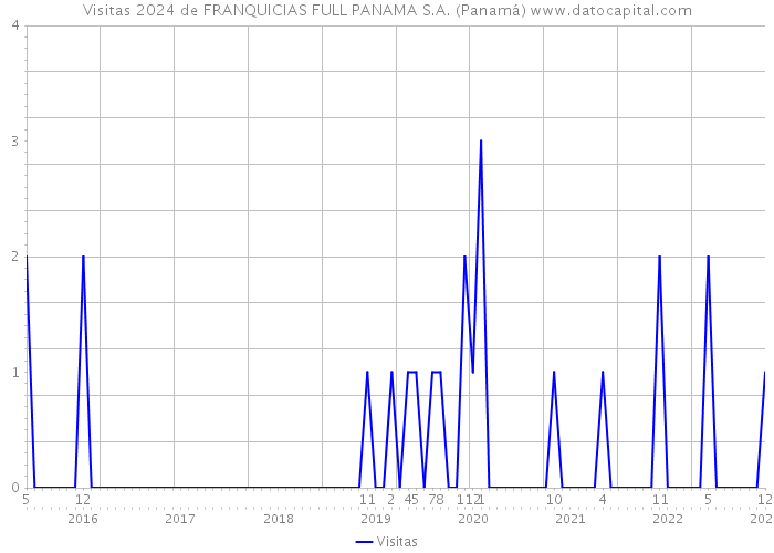 Visitas 2024 de FRANQUICIAS FULL PANAMA S.A. (Panamá) 