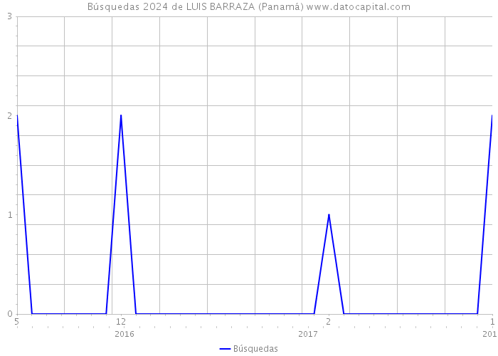 Búsquedas 2024 de LUIS BARRAZA (Panamá) 