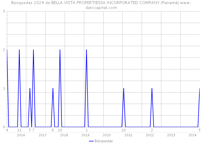 Búsquedas 2024 de BELLA VISTA PROPERTIESSA INCORPORATED COMPANY (Panamá) 