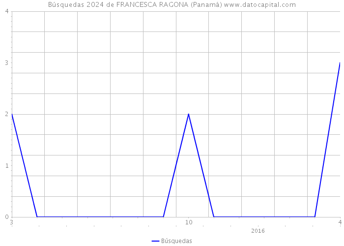 Búsquedas 2024 de FRANCESCA RAGONA (Panamá) 