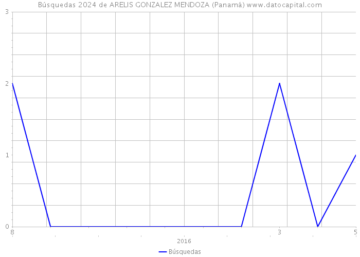Búsquedas 2024 de ARELIS GONZALEZ MENDOZA (Panamá) 