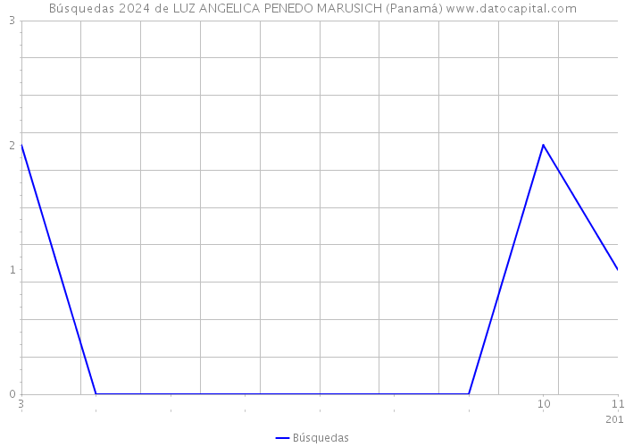 Búsquedas 2024 de LUZ ANGELICA PENEDO MARUSICH (Panamá) 