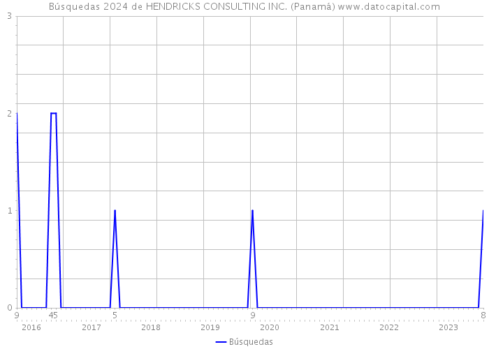 Búsquedas 2024 de HENDRICKS CONSULTING INC. (Panamá) 