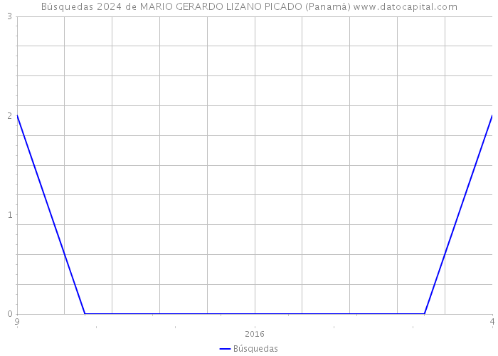 Búsquedas 2024 de MARIO GERARDO LIZANO PICADO (Panamá) 