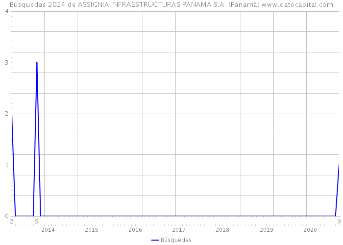 Búsquedas 2024 de ASSIGNIA INFRAESTRUCTURAS PANAMA S.A. (Panamá) 