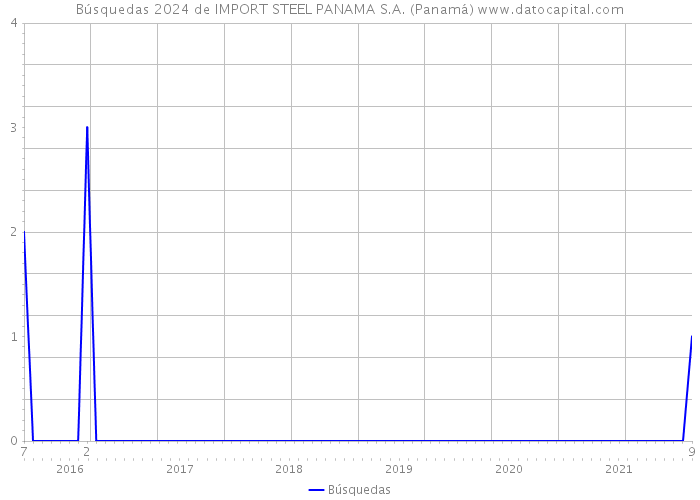 Búsquedas 2024 de IMPORT STEEL PANAMA S.A. (Panamá) 