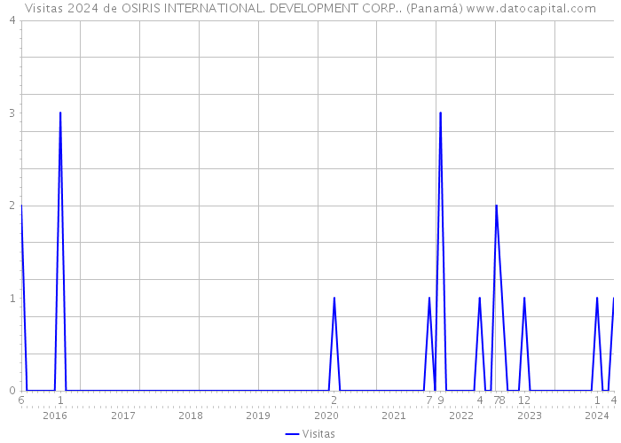 Visitas 2024 de OSIRIS INTERNATIONAL. DEVELOPMENT CORP.. (Panamá) 