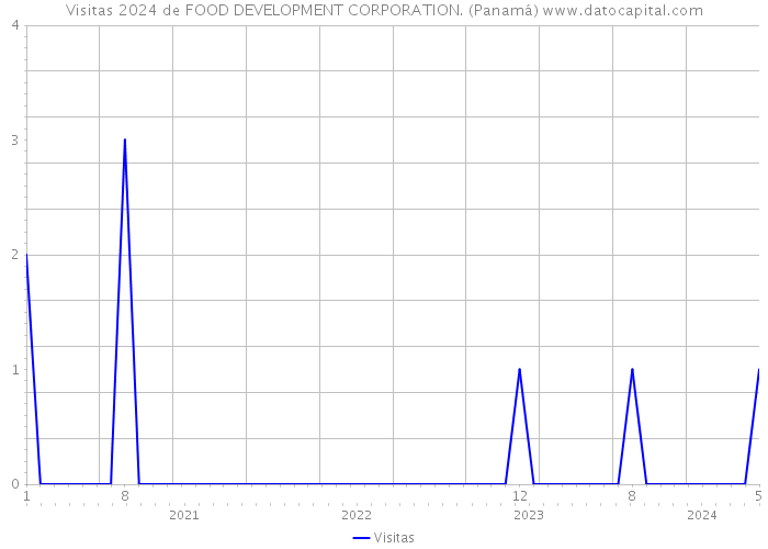Visitas 2024 de FOOD DEVELOPMENT CORPORATION. (Panamá) 