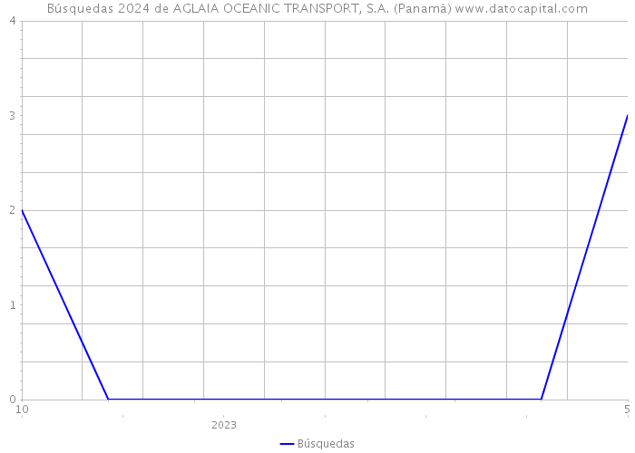 Búsquedas 2024 de AGLAIA OCEANIC TRANSPORT, S.A. (Panamá) 