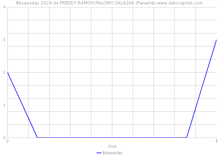 Búsquedas 2024 de FREDDY RAMON PALOMO SALAZAR (Panamá) 