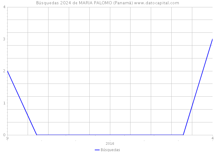 Búsquedas 2024 de MARIA PALOMO (Panamá) 