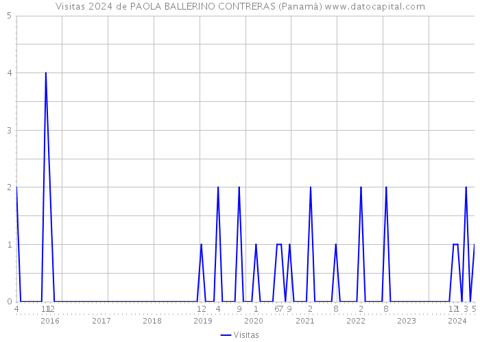Visitas 2024 de PAOLA BALLERINO CONTRERAS (Panamá) 