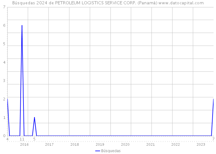 Búsquedas 2024 de PETROLEUM LOGISTICS SERVICE CORP. (Panamá) 