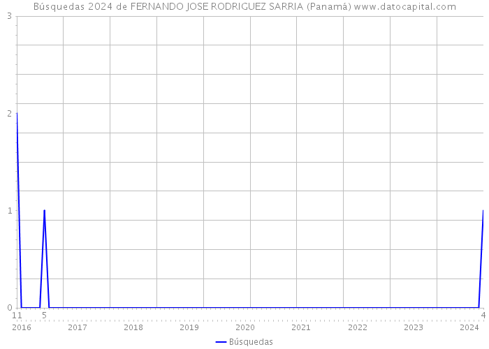 Búsquedas 2024 de FERNANDO JOSE RODRIGUEZ SARRIA (Panamá) 