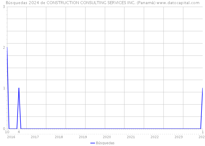 Búsquedas 2024 de CONSTRUCTION CONSULTING SERVICES INC. (Panamá) 