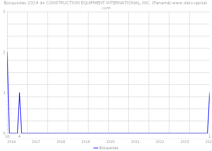 Búsquedas 2024 de CONSTRUCTION EQUIPMENT INTERNATIONAL, INC. (Panamá) 
