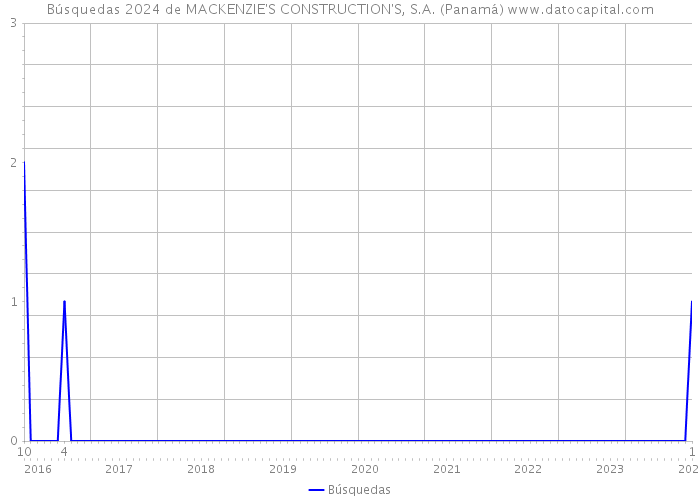 Búsquedas 2024 de MACKENZIE'S CONSTRUCTION'S, S.A. (Panamá) 
