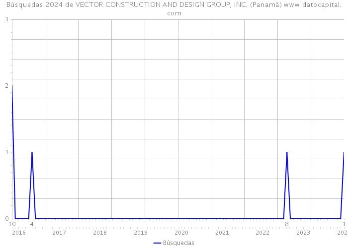 Búsquedas 2024 de VECTOR CONSTRUCTION AND DESIGN GROUP, INC. (Panamá) 
