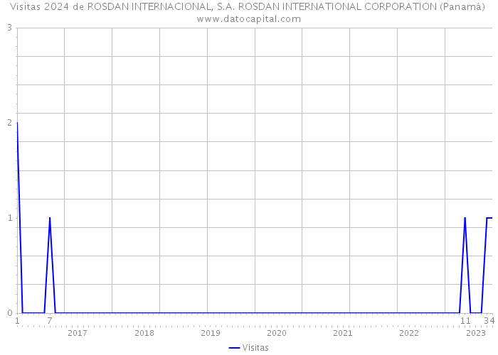Visitas 2024 de ROSDAN INTERNACIONAL, S.A. ROSDAN INTERNATIONAL CORPORATION (Panamá) 