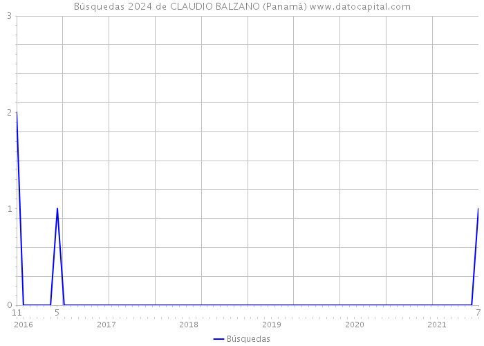 Búsquedas 2024 de CLAUDIO BALZANO (Panamá) 