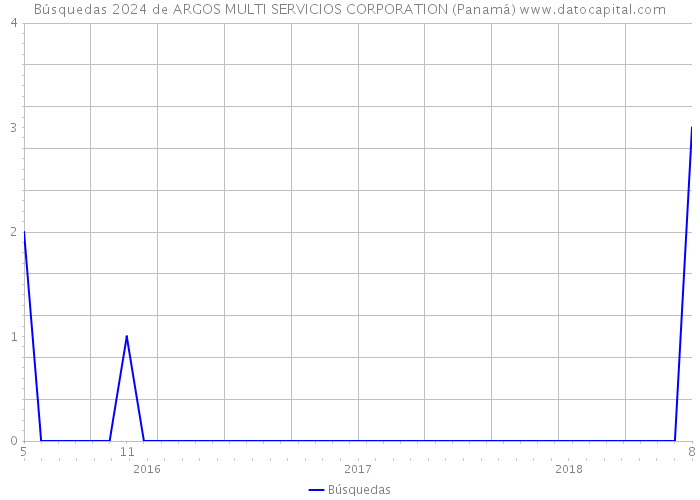 Búsquedas 2024 de ARGOS MULTI SERVICIOS CORPORATION (Panamá) 
